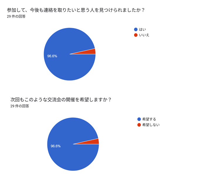 フォームの回答のグラフ。質問のタイトル: 次回もこのような交流会の開催を希望しますか？。回答数: 29 件の回答。