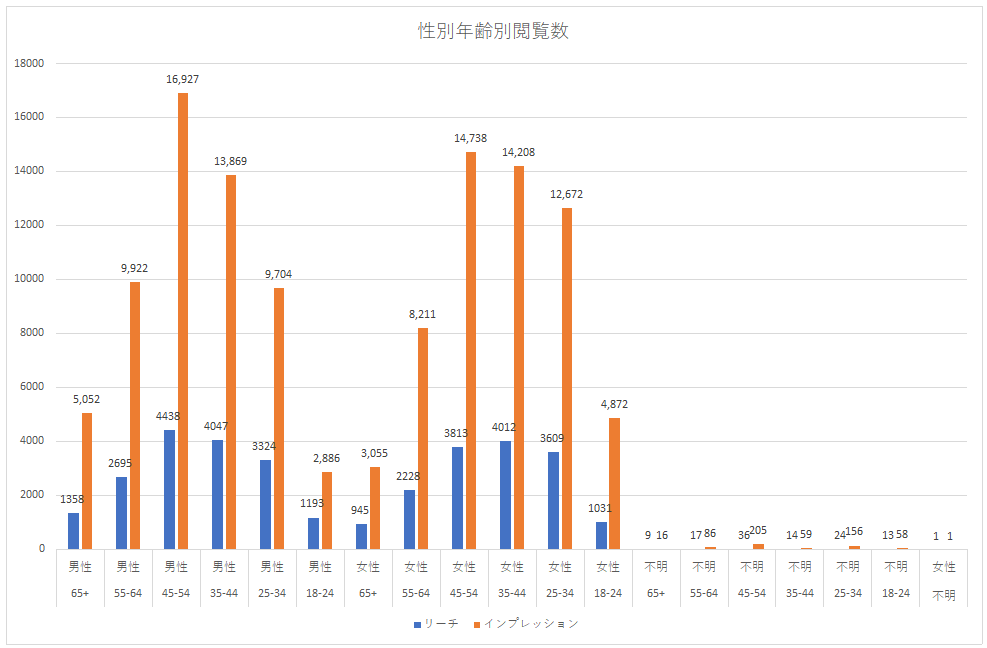 性別年齢別閲覧数